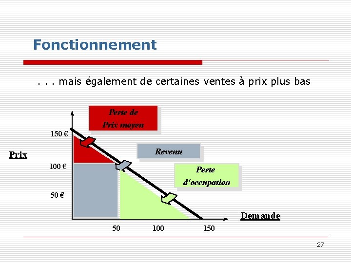 Fonctionnement. . . mais également de certaines ventes à prix plus bas Perte de