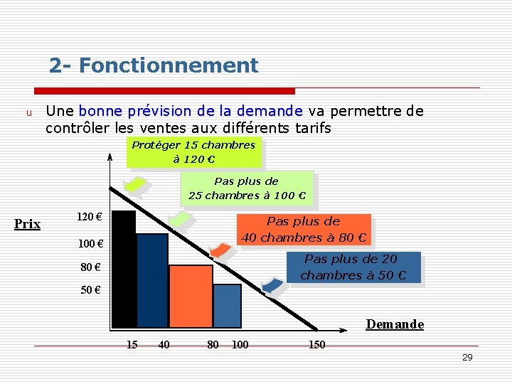 2 - Fonctionnement u Une bonne prévision de la demande va permettre de contrôler