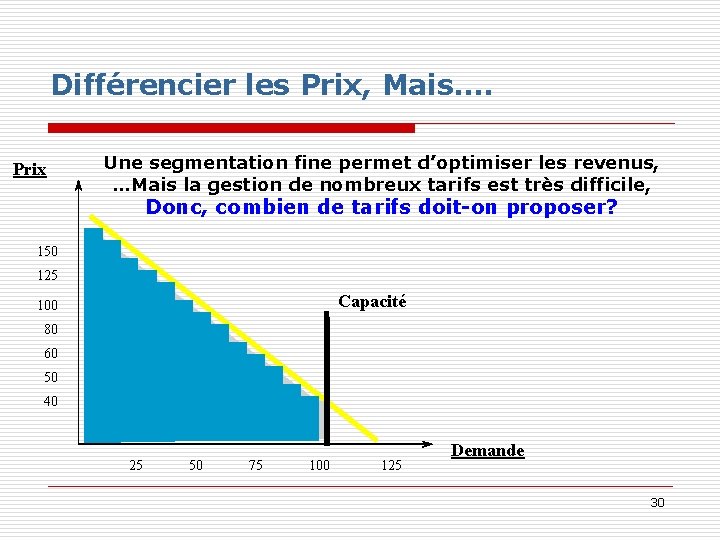 Différencier les Prix, Mais…. Prix Une segmentation fine permet d’optimiser les revenus, …Mais la Différencier les Prix, Mais…. Prix Une segmentation fine permet d’optimiser les revenus, …Mais la