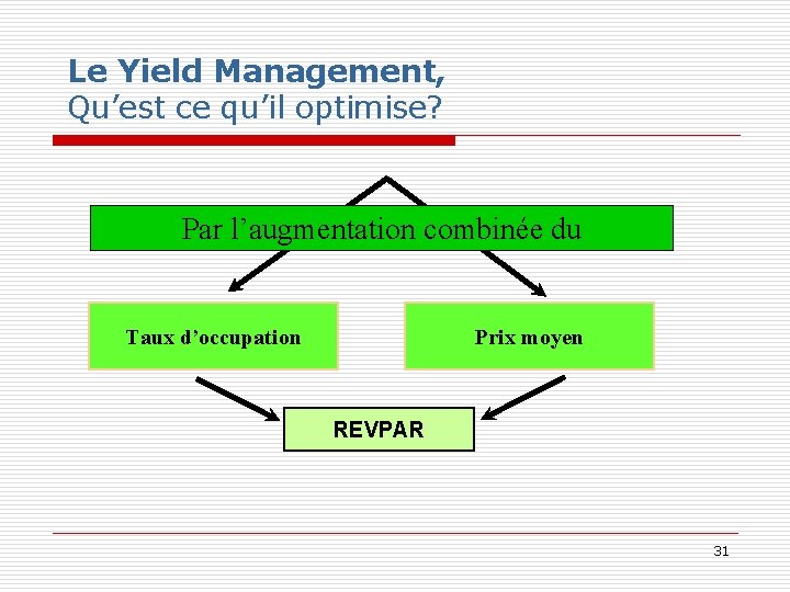 Le Yield Management, Qu’est ce qu’il optimise? Par l’augmentation combinée du Taux d’occupation Prix Le Yield Management, Qu’est ce qu’il optimise? Par l’augmentation combinée du Taux d’occupation Prix