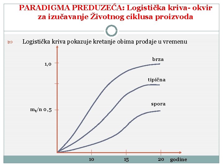 PARADIGMA PREDUZEĆA: Logistička kriva- okvir za izučavanje Životnog ciklusa proizvoda Logistička kriva pokazuje kretanje