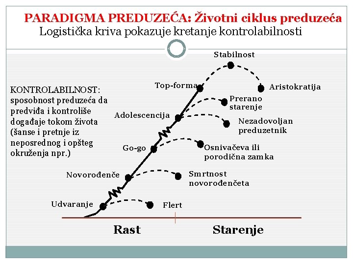 PARADIGMA PREDUZEĆA: Životni ciklus preduzeća Logistička kriva pokazuje kretanje kontrolabilnosti Stabilnost Top-forma KONTROLABILNOST: sposobnost