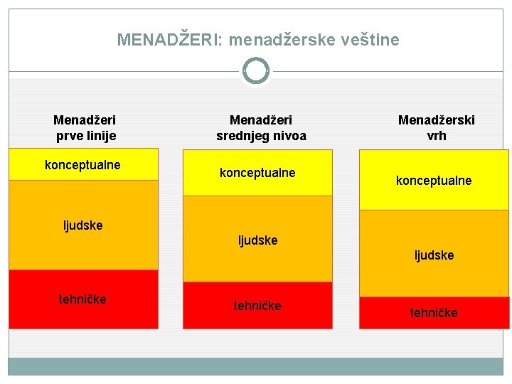 MENADŽERI: menadžerske veštine Menadžeri prve linije konceptualne Menadžeri srednjeg nivoa konceptualne Menadžerski vrh konceptualne