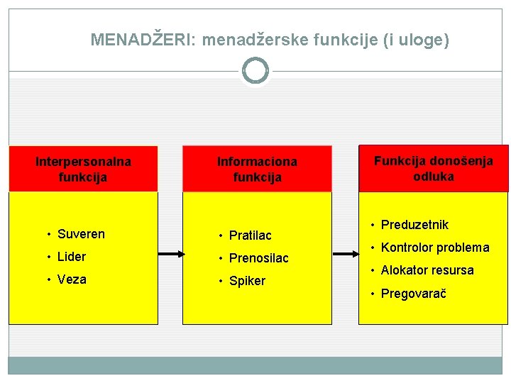 MENADŽERI: menadžerske funkcije (i uloge) Interpersonalna funkcija Informaciona funkcija • Suveren • Pratilac •