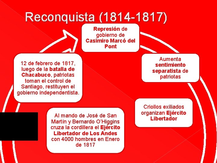 Reconquista (1814 -1817) Represión de gobierno de Casimiro Marcó del Pont 12 de febrero Reconquista (1814 -1817) Represión de gobierno de Casimiro Marcó del Pont 12 de febrero