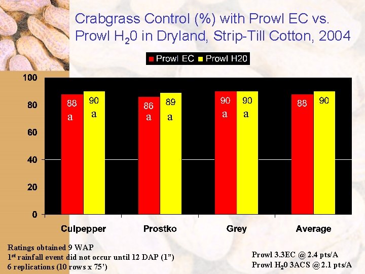 Crabgrass Control (%) with Prowl EC vs. Prowl H 20 in Dryland, Strip-Till Cotton,