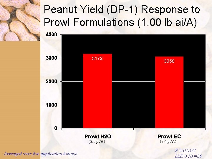 Peanut Yield (DP-1) Response to Prowl Formulations (1. 00 lb ai/A) (2. 1 pt/A)