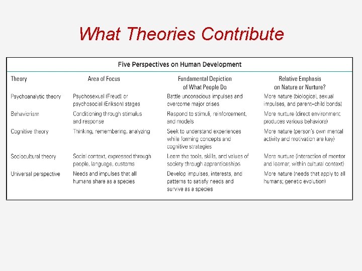 What Theories Contribute What Theories Contribute