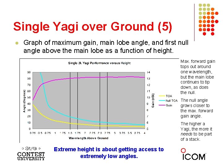 Single Yagi over Ground (5) l Graph of maximum gain, main lobe angle, and