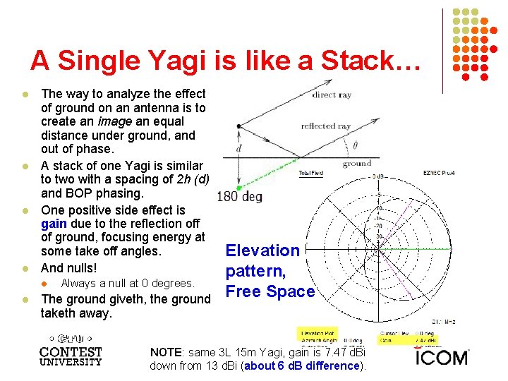 A Single Yagi is like a Stack… l l The way to analyze the