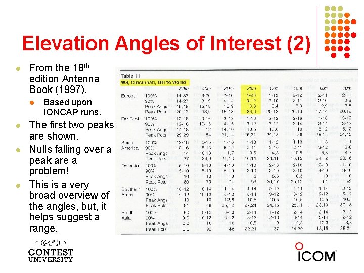 Elevation Angles of Interest (2) l From the 18 th edition Antenna Book (1997).