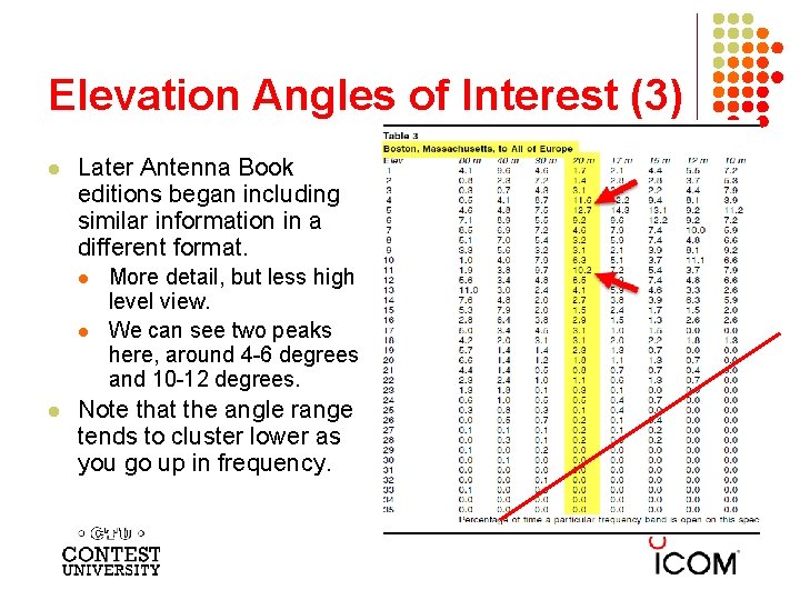 Elevation Angles of Interest (3) l Later Antenna Book editions began including similar information