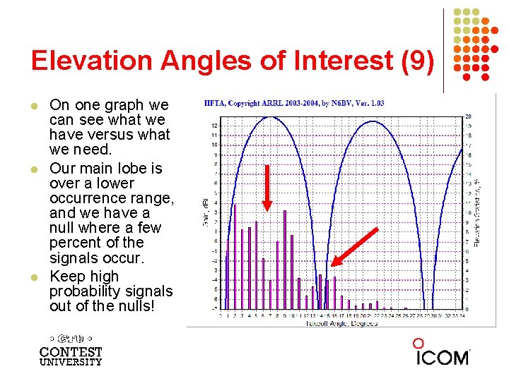 Elevation Angles of Interest (9) l l l On one graph we can see