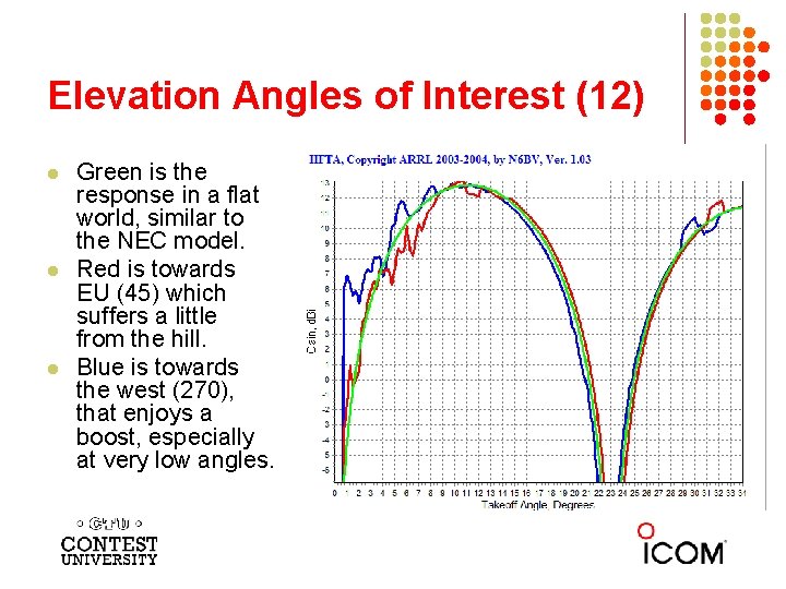 Elevation Angles of Interest (12) l l l Green is the response in a