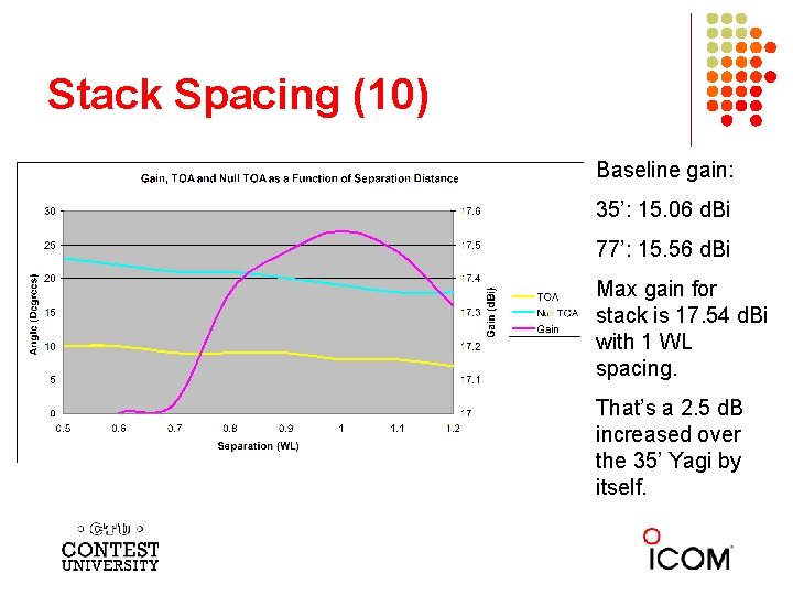 Stack Spacing (10) Baseline gain: 35’: 15. 06 d. Bi 77’: 15. 56 d.