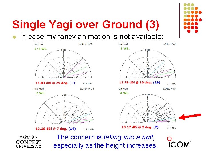 Single Yagi over Ground (3) l In case my fancy animation is not available: