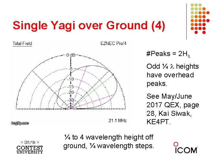Single Yagi over Ground (4) #Peaks = 2 H Odd ¼ heights have overhead