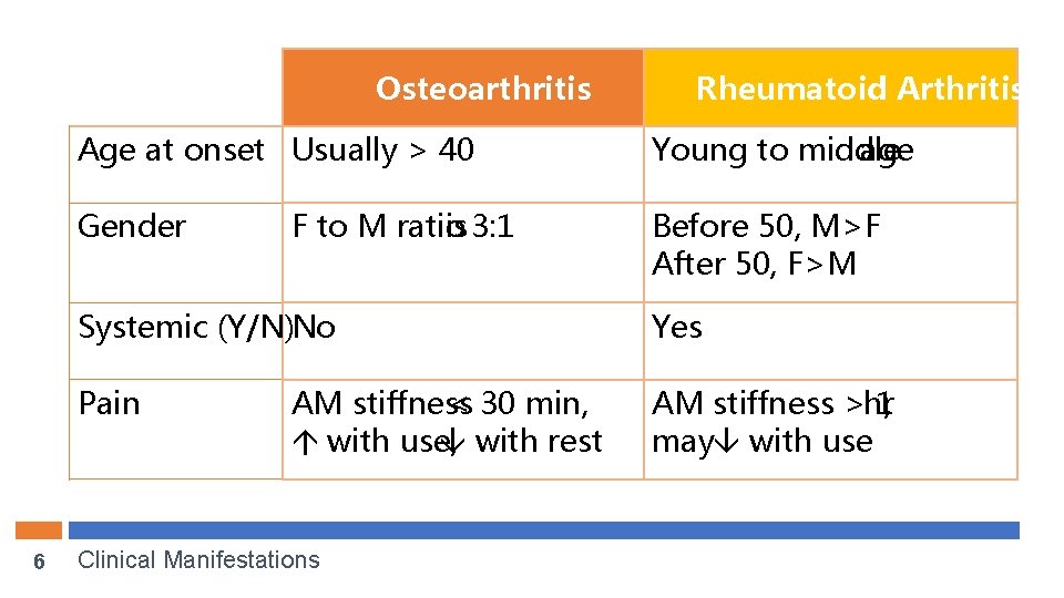 Osteoarthritis 6 Rheumatoid Arthritis Age at onset Usually > 40 Young to middle age
