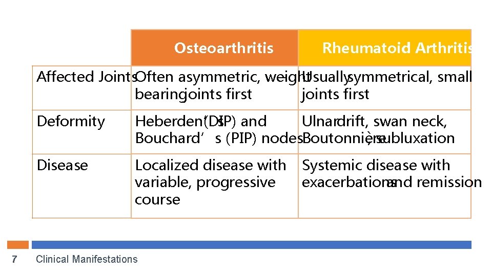 Osteoarthritis Rheumatoid Arthritis Affected Joints. Often asymmetric, weight - Usuallysymmetrical, small bearingjoints first 7
