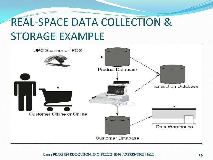 REAL-SPACE DATA COLLECTION & STORAGE EXAMPLE © 2014 PEARSON EDUCATION, INC. PUBLISHING AS PRENTICE