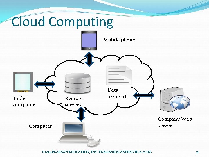 Cloud Computing Mobile phone Tablet computer Remote servers Data content Computer © 2014 PEARSON