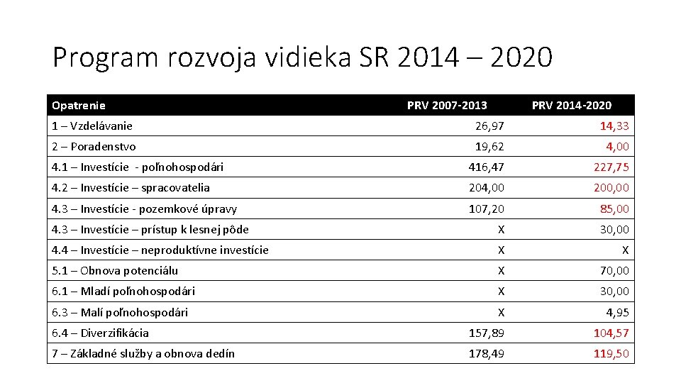 Program rozvoja vidieka SR 2014 – 2020 Opatrenie PRV 2007 -2013 PRV 2014 -2020