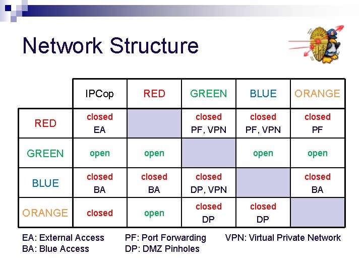 Network Structure IPCop RED GREEN BLUE ORANGE closed PF, VPN closed PF open RED