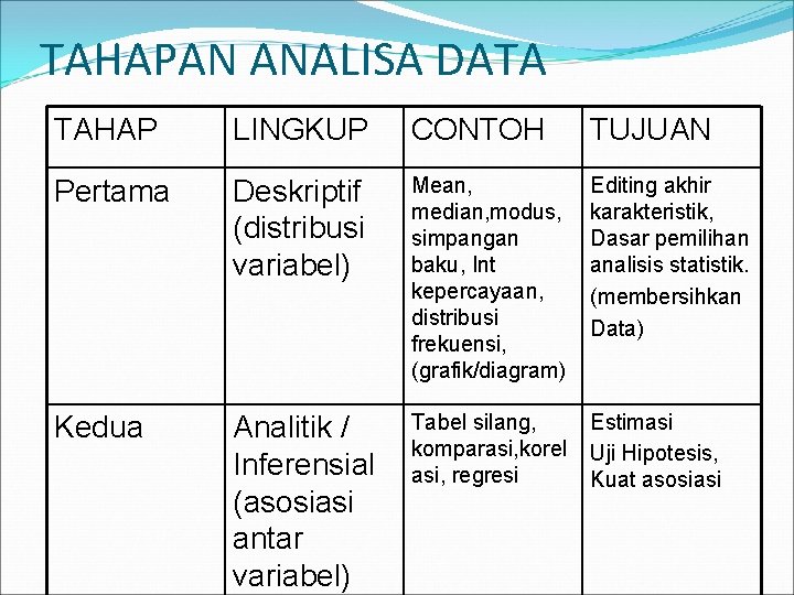 TAHAPAN ANALISA DATA TAHAP LINGKUP CONTOH TUJUAN Pertama Deskriptif (distribusi variabel) Mean, median, modus,