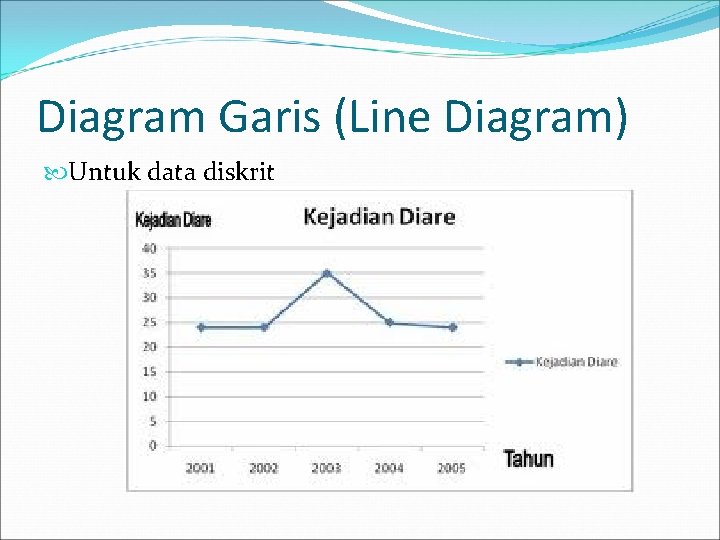 Diagram Garis (Line Diagram) Untuk data diskrit 