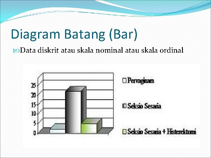 Diagram Batang (Bar) Data diskrit atau skala nominal atau skala ordinal 