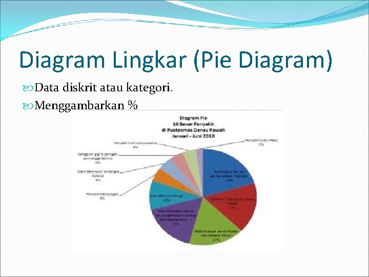 Diagram Lingkar (Pie Diagram) Data diskrit atau kategori. Menggambarkan % 