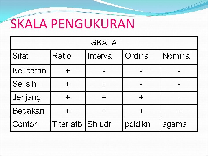 SKALA PENGUKURAN SKALA Sifat Ratio Interval Ordinal Nominal Kelipatan + - - - Selisih