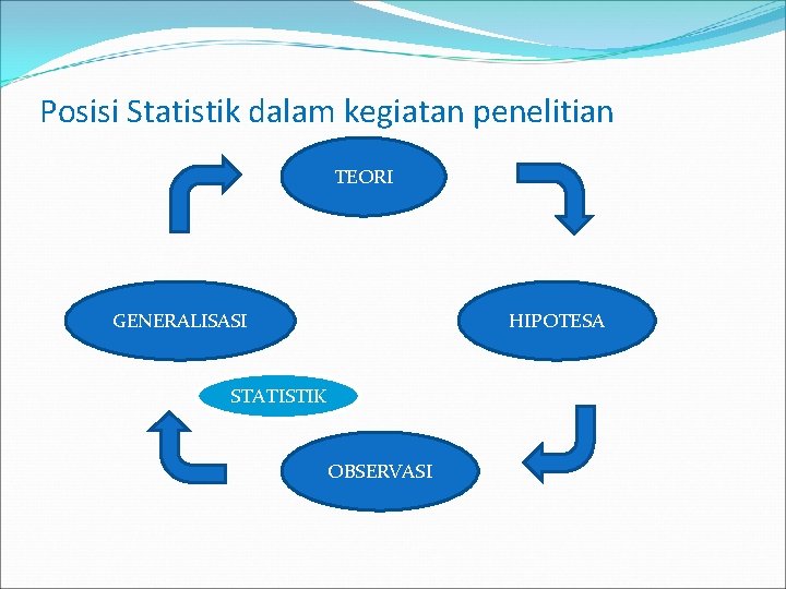 Posisi Statistik dalam kegiatan penelitian TEORI GENERALISASI HIPOTESA STATISTIK OBSERVASI 