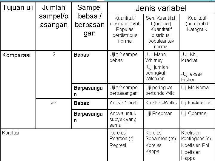 Tujuan uji Jumlah Sampel Pemilihan teknik analisa data sampel/p bebas / asangan berpasan gan