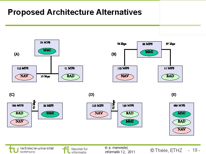 Proposed Architecture Alternatives 22 MIPS 72 kbps MMI (A) 113 MIPS NAV 72 kbps