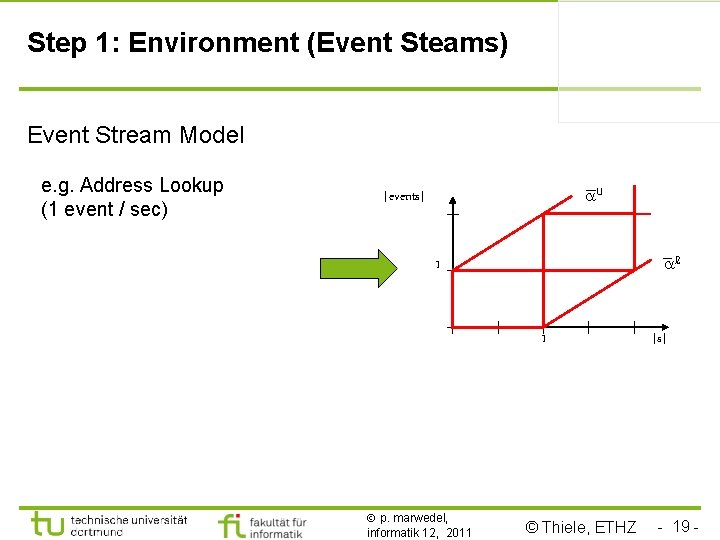 Step 1: Environment (Event Steams) Event Stream Model e. g. Address Lookup (1 event