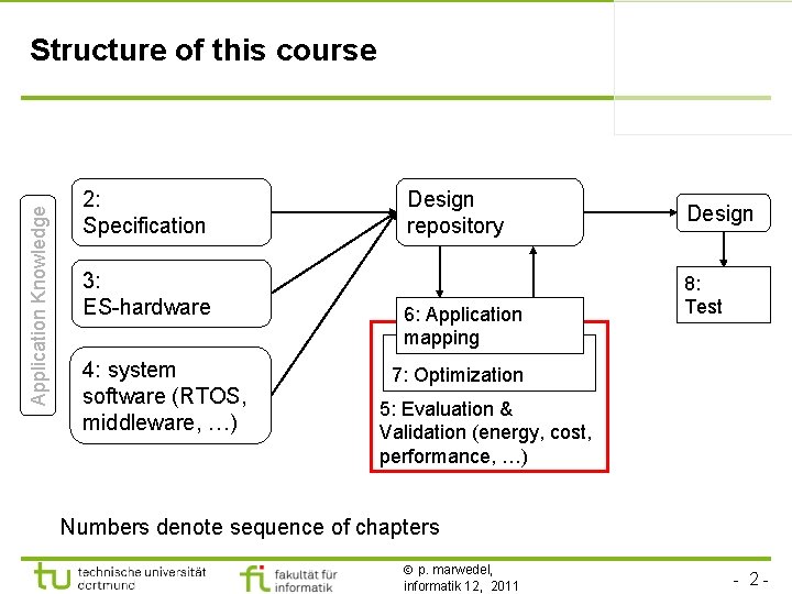 Application Knowledge Structure of this course 2: Specification 3: ES-hardware 4: system software (RTOS,