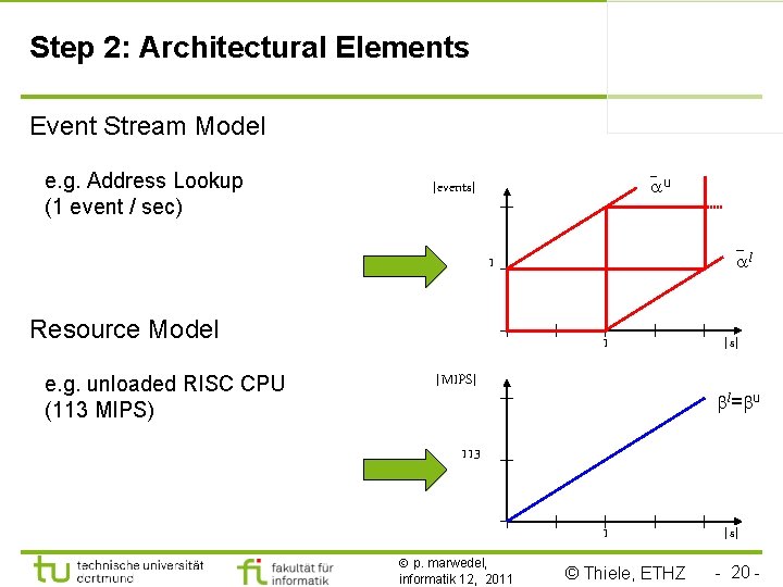 Step 2: Architectural Elements Event Stream Model e. g. Address Lookup (1 event /