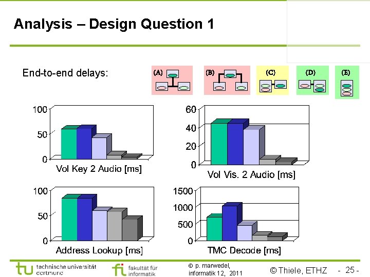 Analysis – Design Question 1 End-to-end delays: (A) (B) p. marwedel, informatik 12, 2011