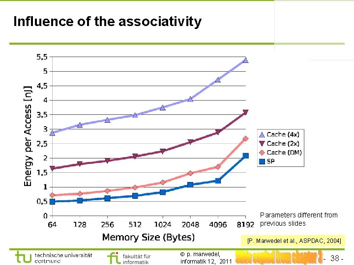 Influence of the associativity Parameters different from previous slides [P. Marwedel et al. ,