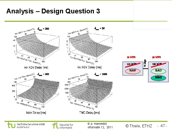 Analysis – Design Question 3 dmax = 50 29 MIPS 113 MIPS dmax =