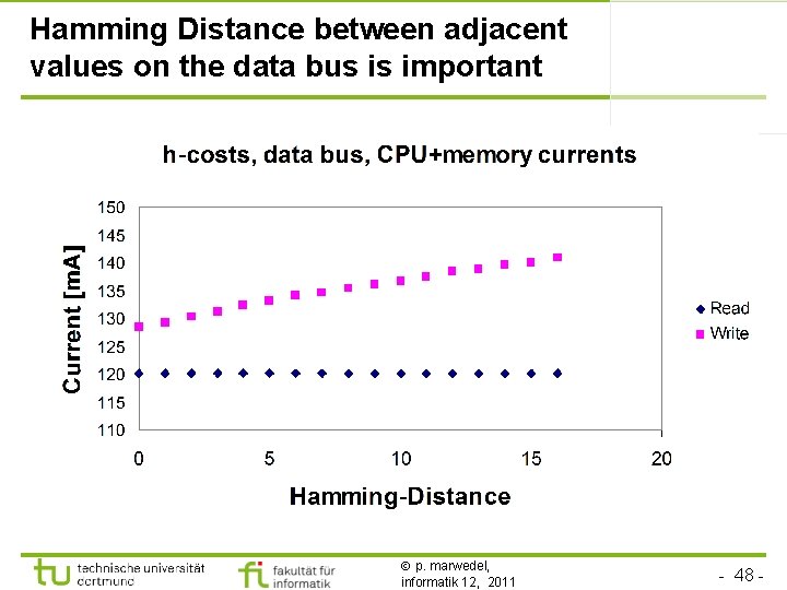 Hamming Distance between adjacent values on the data bus is important p. marwedel, informatik