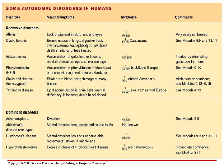Table 9. 9 Copyright © 2003 Pearson Education, Inc. publishing as Benjamin Cummings 