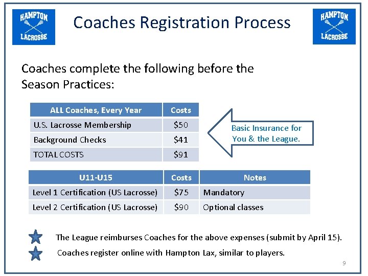 Coaches Registration Process Coaches complete the following before the Season Practices: ALL Coaches, Every