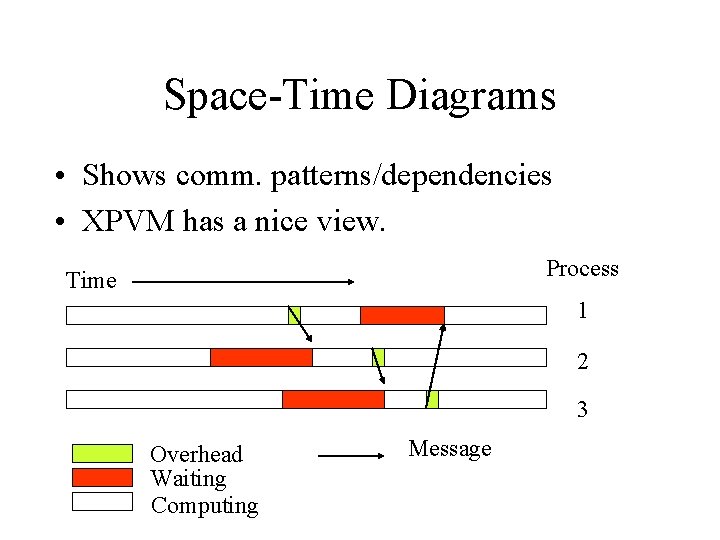 Space-Time Diagrams • Shows comm. patterns/dependencies • XPVM has a nice view. Process Time Space-Time Diagrams • Shows comm. patterns/dependencies • XPVM has a nice view. Process Time