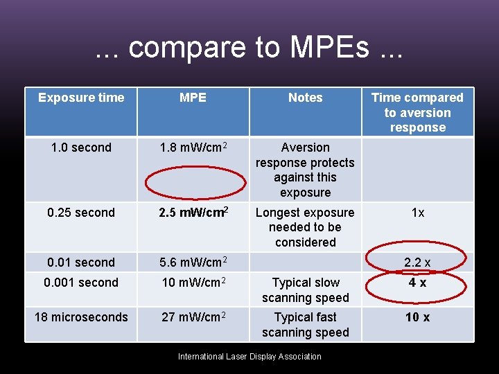 . . . compare to MPEs. . . Exposure time MPE Notes Time compared