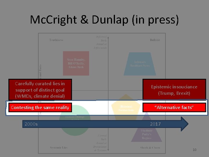 Mc. Cright & Dunlap (in press) Carefully curated lies in support of distinct goal