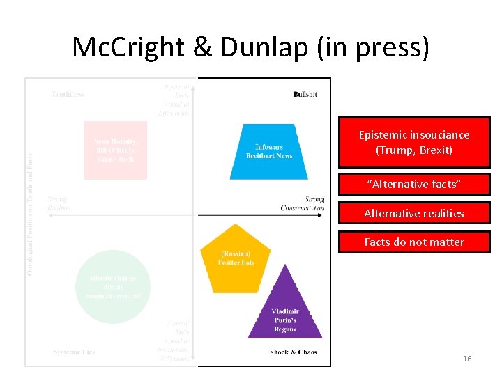 Mc. Cright & Dunlap (in press) Epistemic insouciance (Trump, Brexit) “Alternative facts” Alternative realities