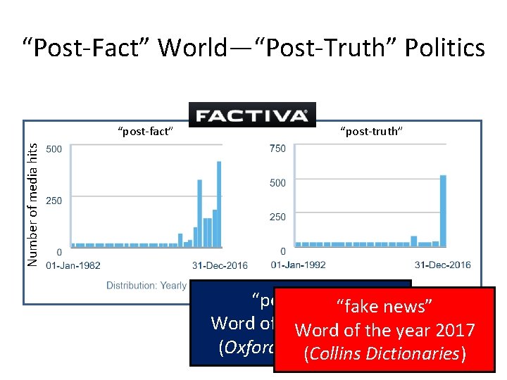 “Post-Fact” World—“Post-Truth” Politics “post-truth” Number of media hits “post-fact” “post-truth” “fake news” Word of