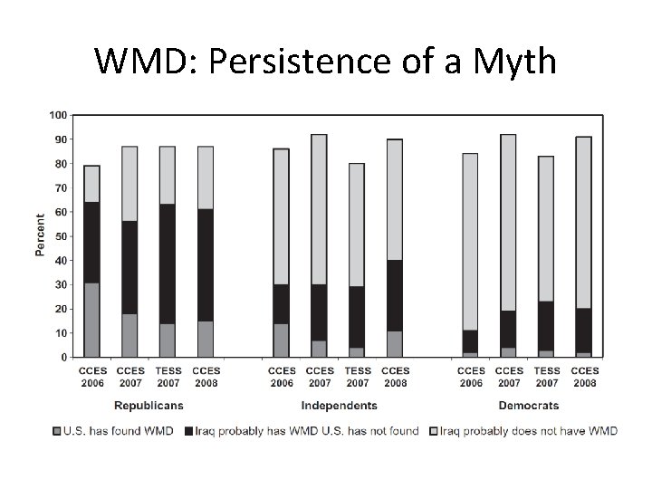 WMD: Persistence of a Myth 